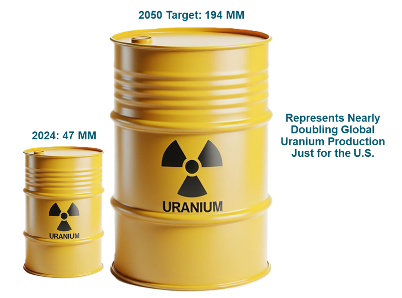 Figure 4. America’s Nuclear Ambitions Quadruple its Required Uranium (lbs U3O8e)