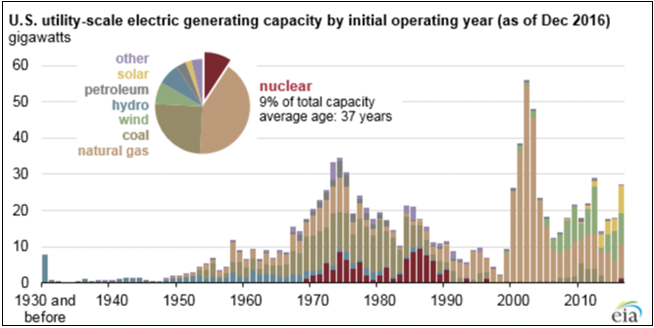 Figure 3. The First Era of U.S. Nuclear Infrastructure: Most Plants Built Between 1970-1990