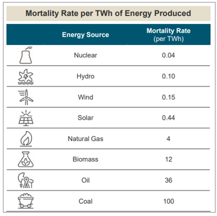 Figure 4. Global Nuclear Energy Safety