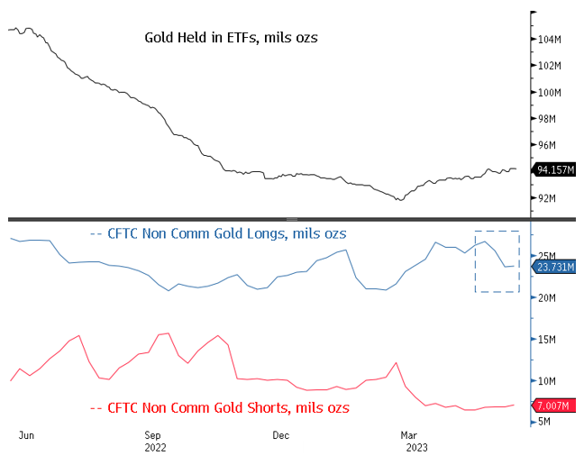 Figure 2. Minimal Selling Pressure (2022-2023)