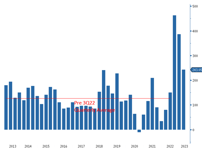 Figure 3. Central Banks Continue to Build Gold Reserves (2013-2023)