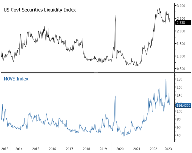 Figure 7. More Dysfunction Ahead for U.S. Treasury Market? (2013-2023)