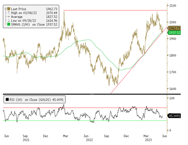 Figure 1. Gold Tests Resistance and Support (2021-2023)