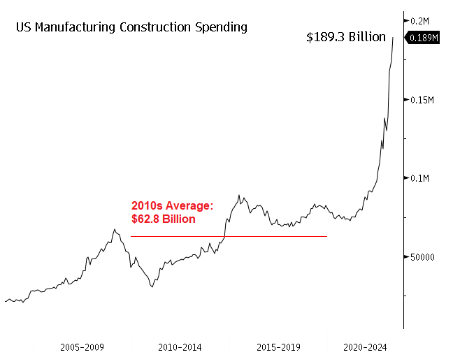 Figure 2 – The US Manufacturing Supercycle