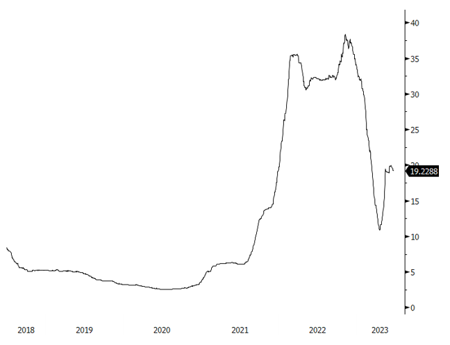 Figure 3. Lithium Carbonate Spot Price USD $ / lb (2018-2023)