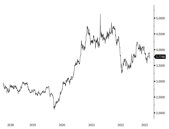 Figure 4. Copper Spot Price USD $ / lb (2018-2023)