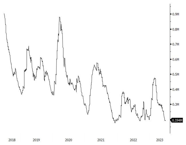 Figure 5. Global Exchange Copper Inventories Metric Tons (2018-2023)