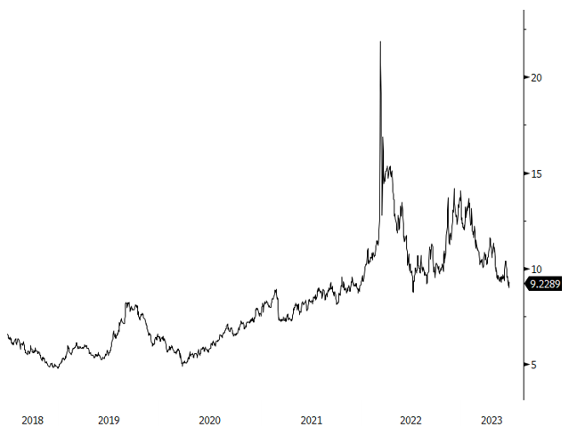Figure 6. Nickel Spot Price USD $ / lb (2018-2023)