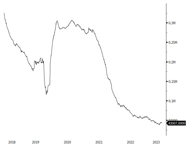 Figure 5. Global Exchange Nickel Inventories Metric Tons (2018-2023)