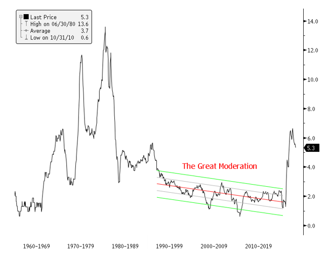 Figure 2. End of the Great Moderation: U.S. Core CPI