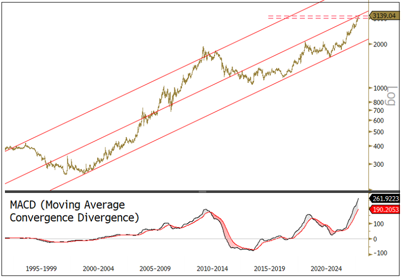 Figure 1. Gold Bullion Prices (1999-2025)