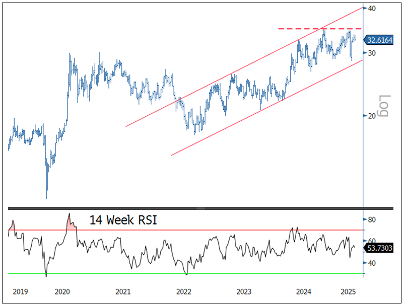 Figure 3. Silver's Impulsive Upward Move
