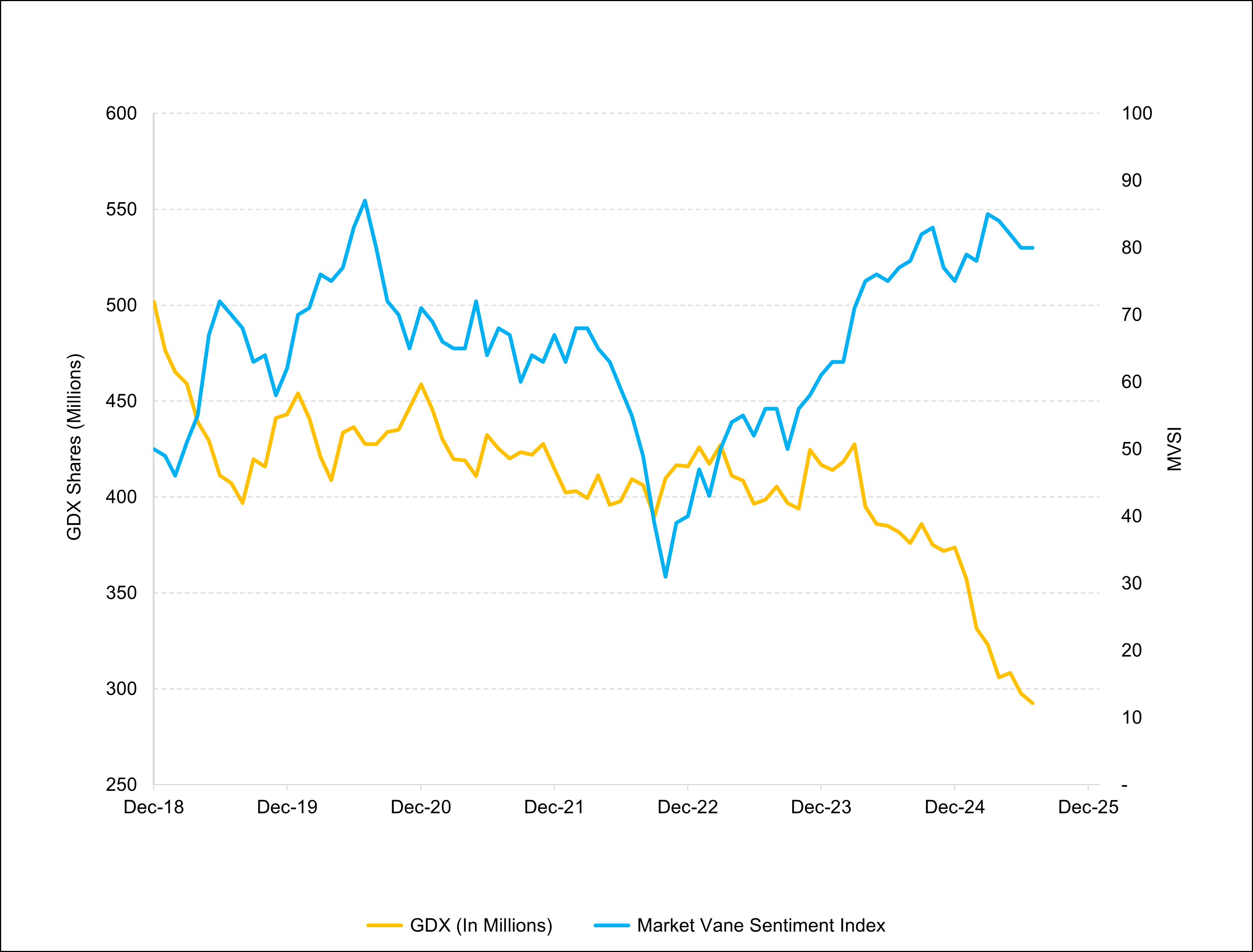 Figure 7. GDX Shares vs. Market Vane Sentiment Index (2018-2025)