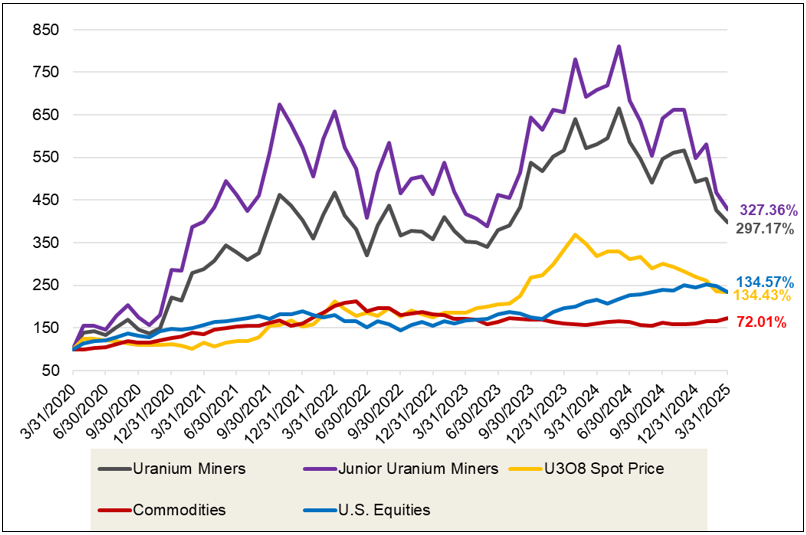 Figure 2. Physical Uranium and Uranium Stocks Have Outperformed Other Asset Classes Over the Past Five Years (2020-2025)