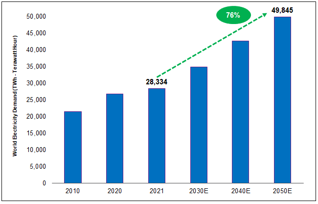 Global Electricity Demand