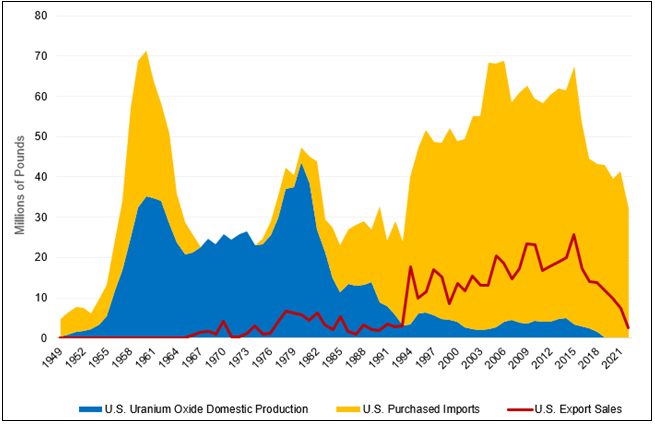 Sprott - U.S. Urannium Production