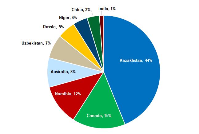 Sprott - World Uranium Production