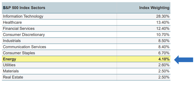 Sprott - S&P 500 Energy Allocation 4%