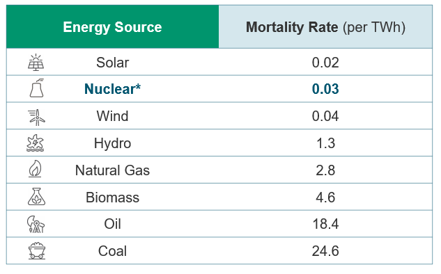 Figure 3. Nuclear Power Boasts Among the Lowest Mortality Rates