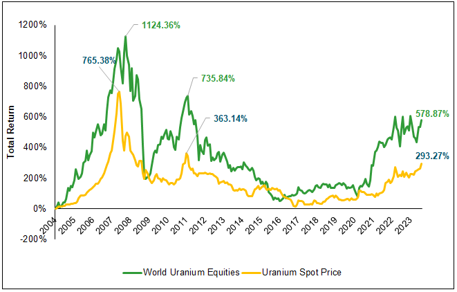 Figure 7. Uranium Equities Have Outperformed During Uranium Bull Markets