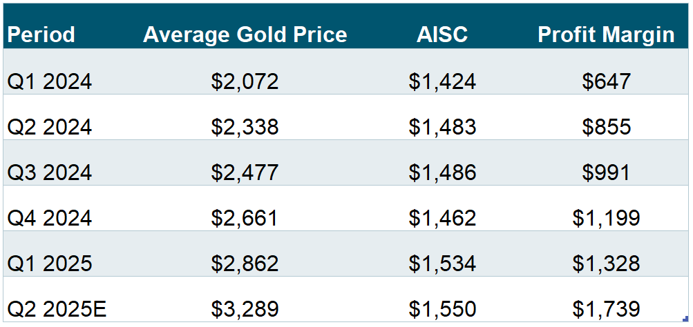 Figure 1B. Gold Miner Profitability Has Risen Significantly (2024-2025E)