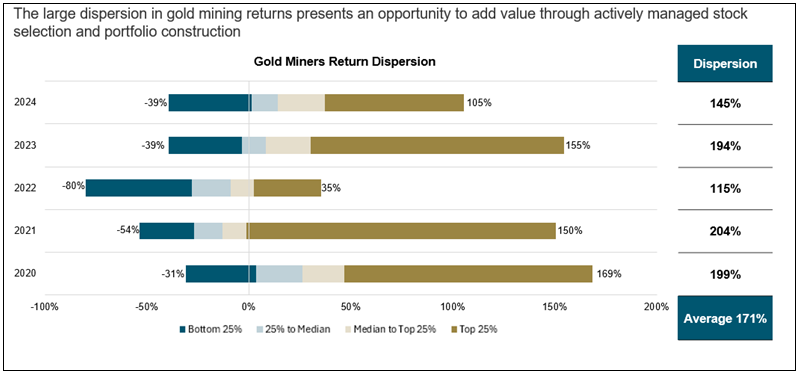 Figure 9. Gold Miners: A Dispersion of Returns