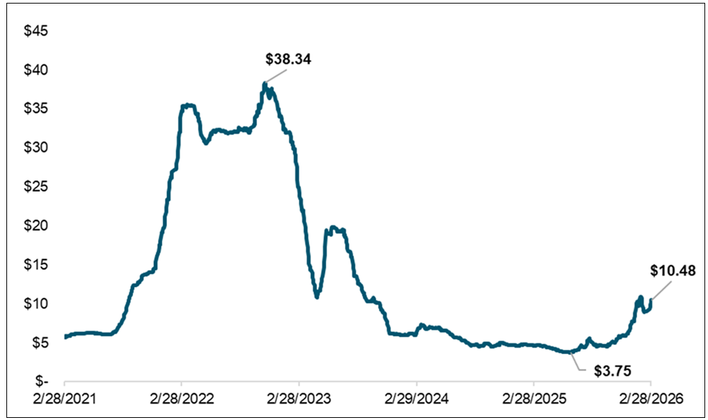Lithium Prices