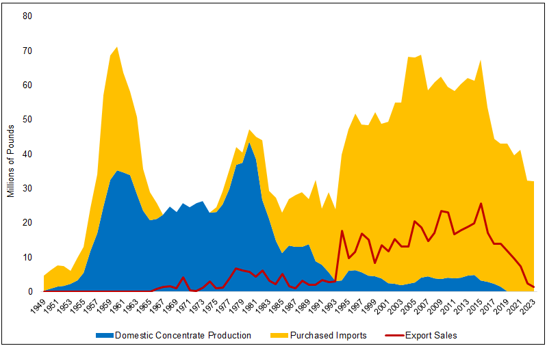 Figure 3. U.S. Domestic Uranium Mine Production (1949-2023)