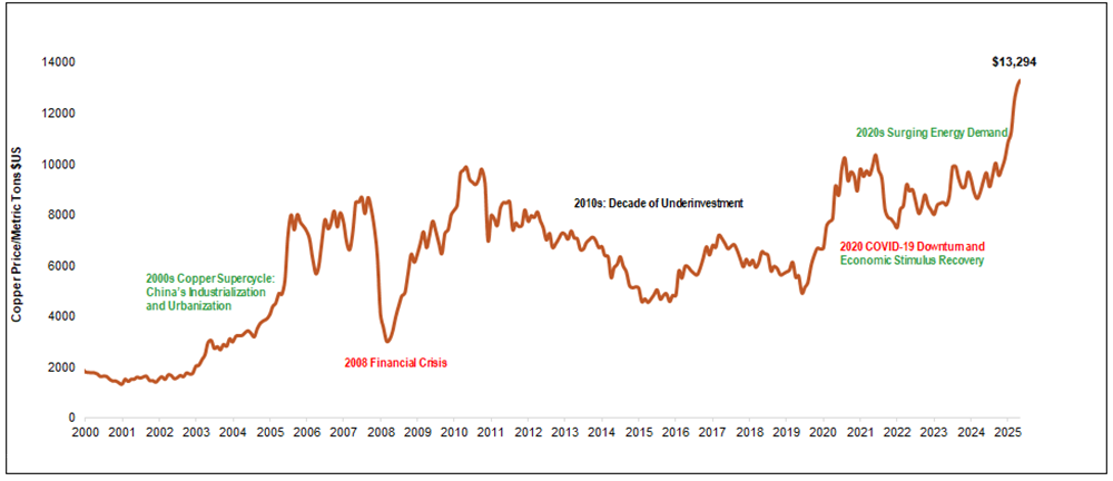 Copper Hits All-Time Highs