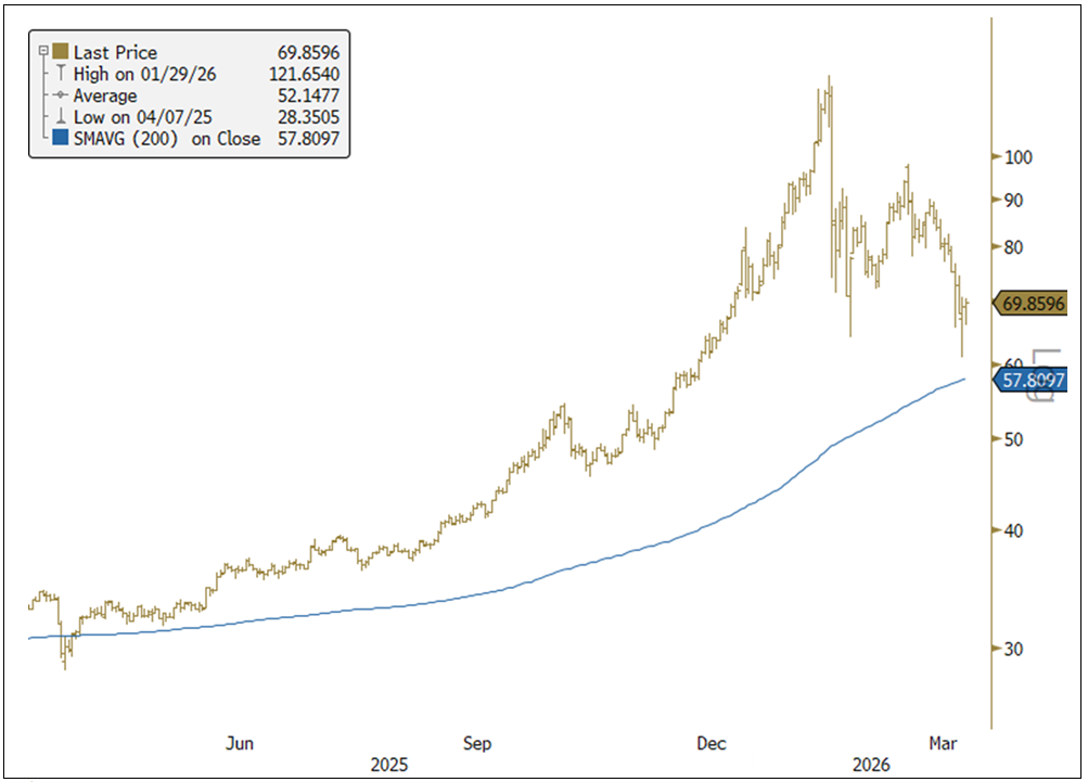 Figure 3. Silver’s Volatile Trading (2025-2026)