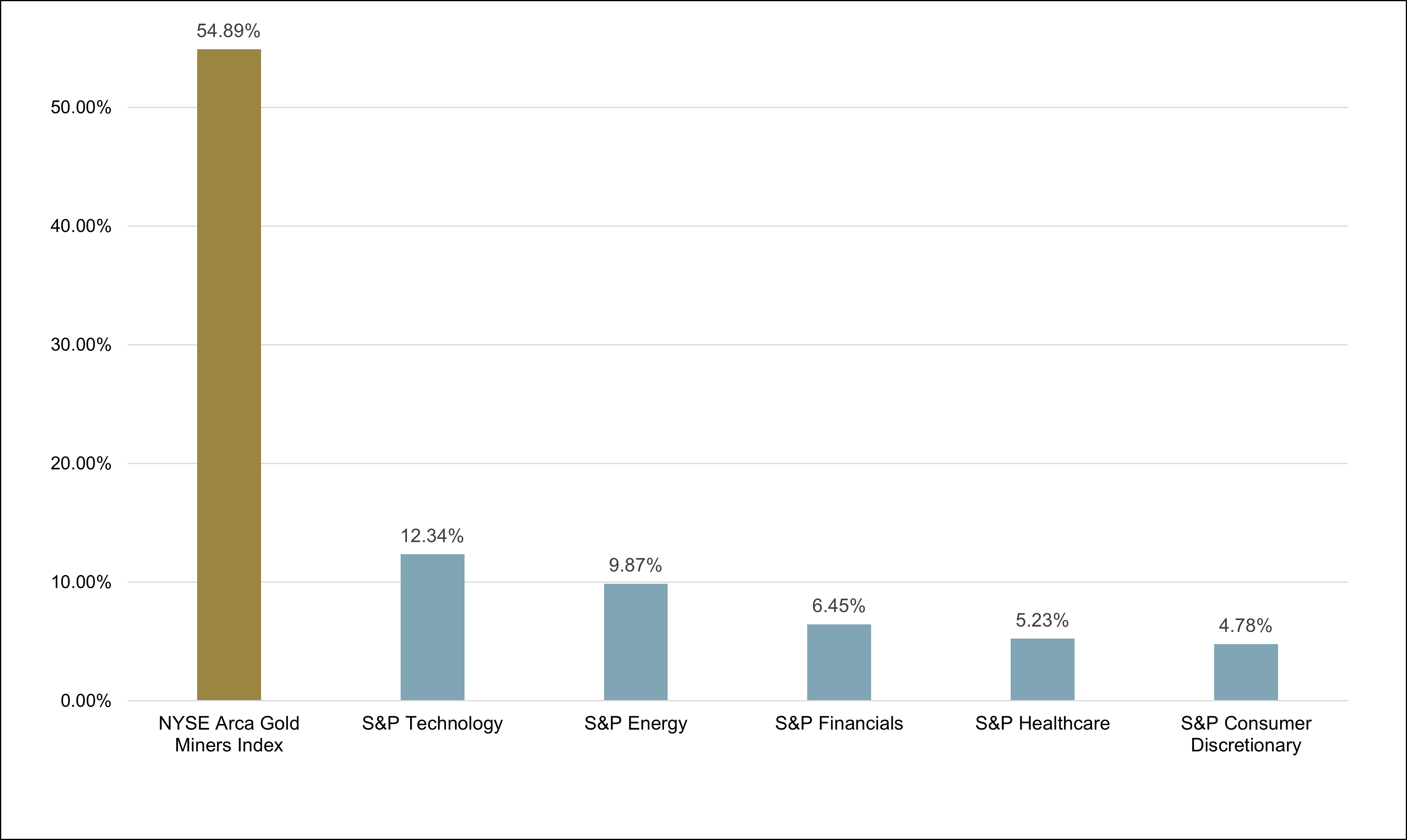 Figure 2. Gold Miners Have Outperformed over the Past 12 Months as of 6/30/2025