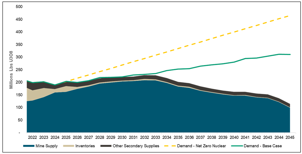 Uranium Supply and Demand Imbalance May Likely Grow