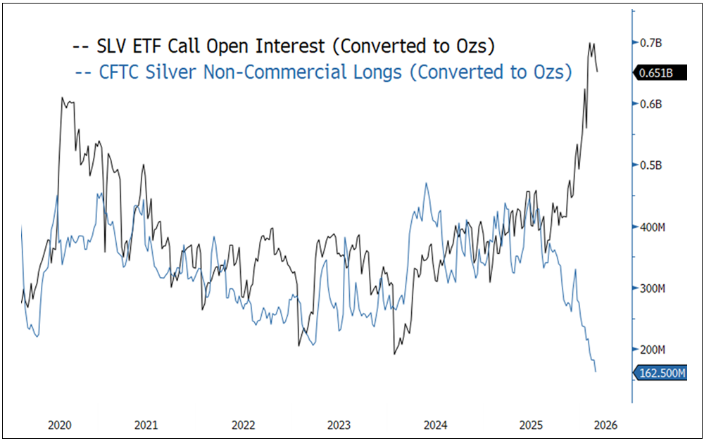 Bulls Prefer Options Now