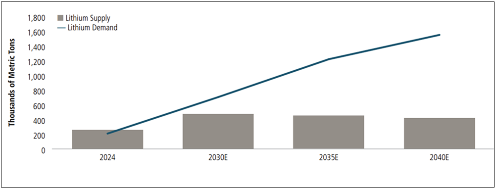 Figure 6. Lithium Supply and Demand Imbalance Likely to Invert