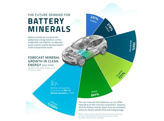 The Future Demand for Battery Minerals