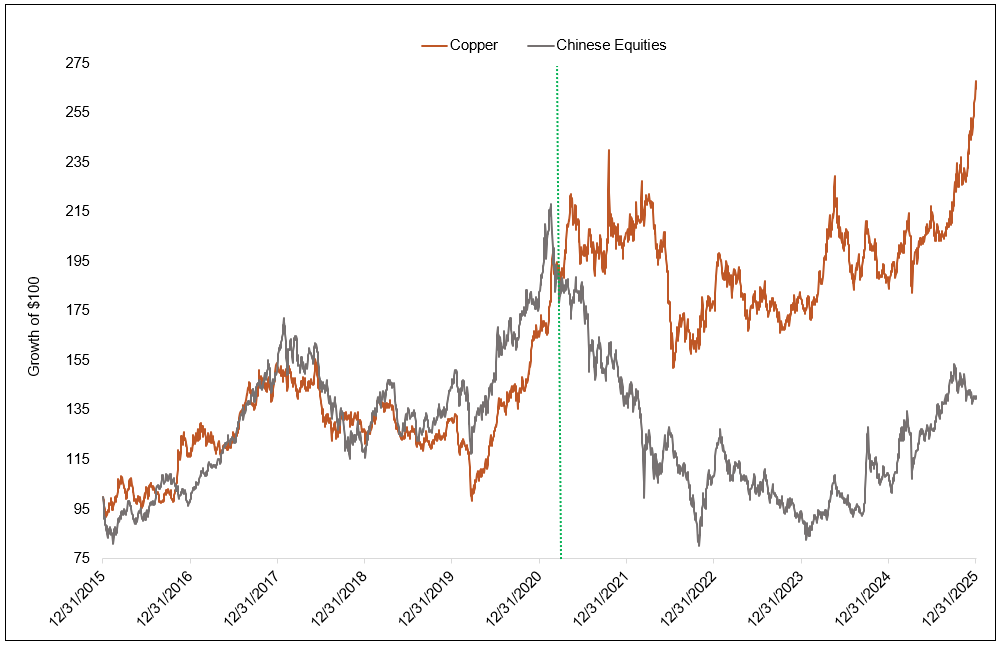 Copper vs. Chinese Equities