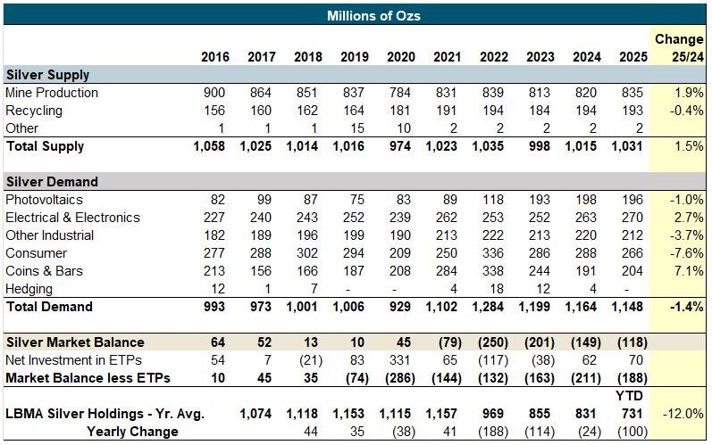 Figure 5 – Summary of World Silver Survey 2025