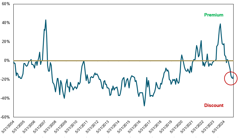 Figure 2. U308 Spot Price vs. Long-Term Contract Price (2004-2025)