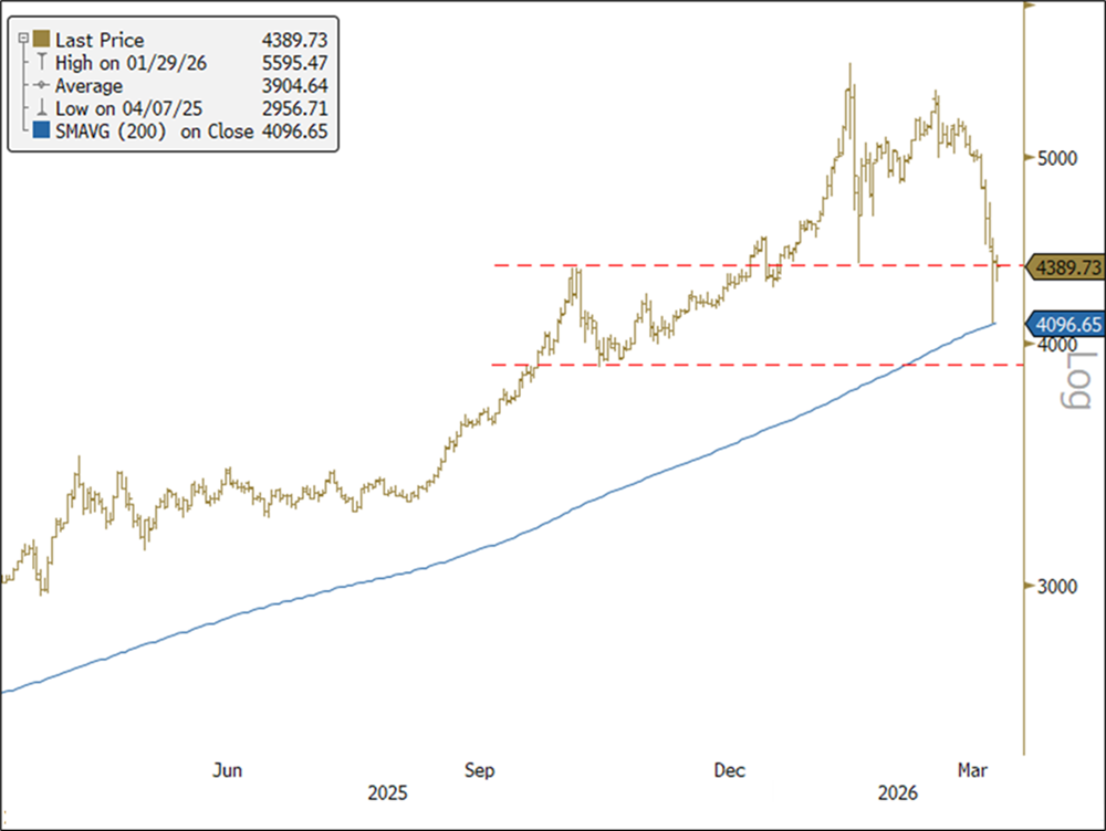 Figure 1. Gold Chart Highlighting Support Zone and 200-Day Moving Average