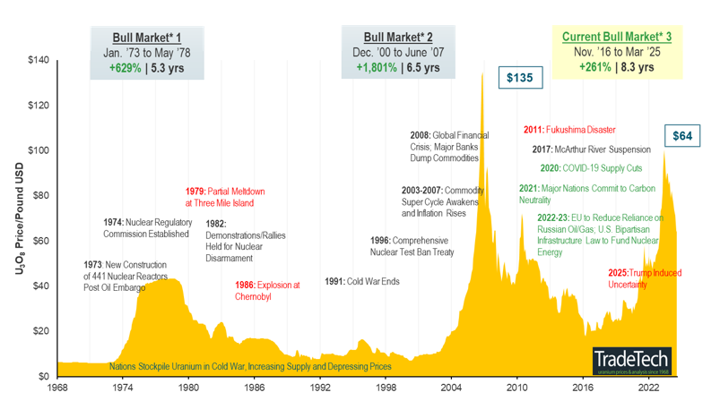 Figure 4. Uranium Bull Market Continues (1968-2025)