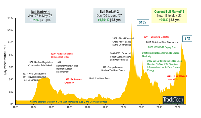 Figure 6. Uranium Bull Market Continues (1968-2025)