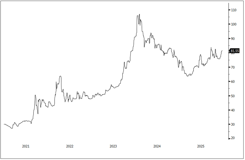 Chart for Figure 6. Uranium Price Moves Higher in 2025 (2021-2025)