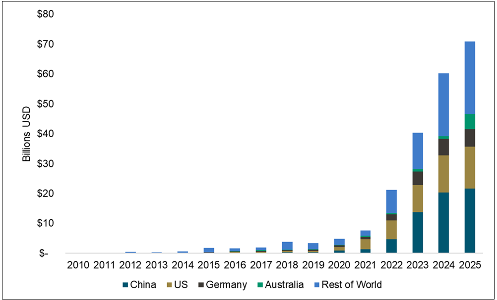 Figure 5. Investment in Energy Storage Hits Record High in 202