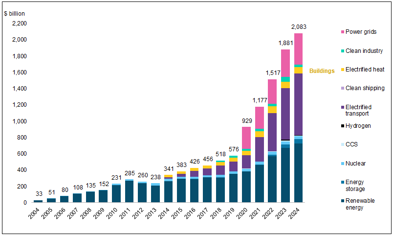 Figure 1. Global Investment in Energy Transition