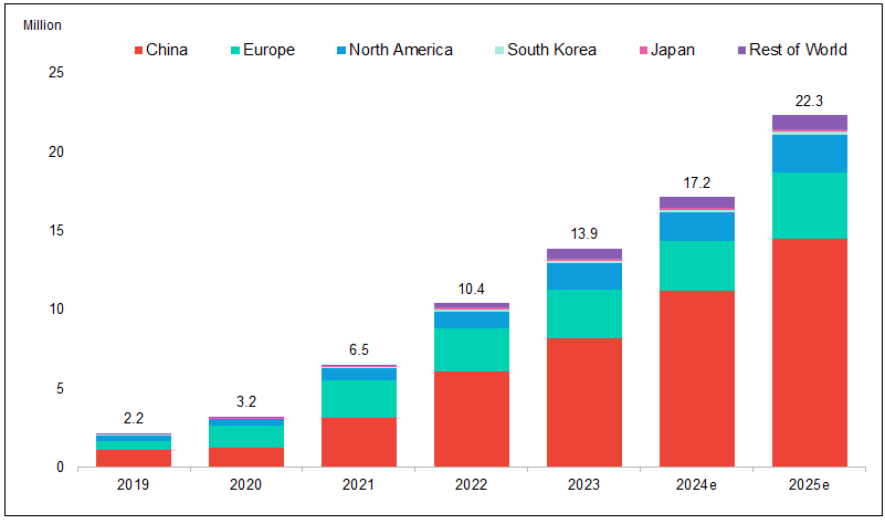 Figure 3: Strong Growth in Battery-Based Electric Vehicles is Underway
