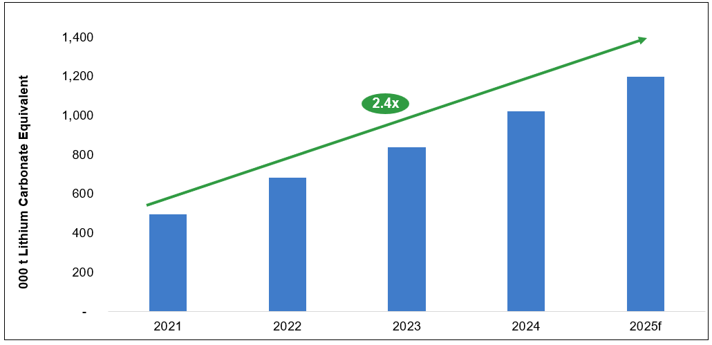 Chart of Figure 2. Lithium Demand Has and May Continue to Soar