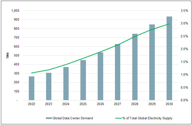 Figure 2: Data Center Electricity Growth