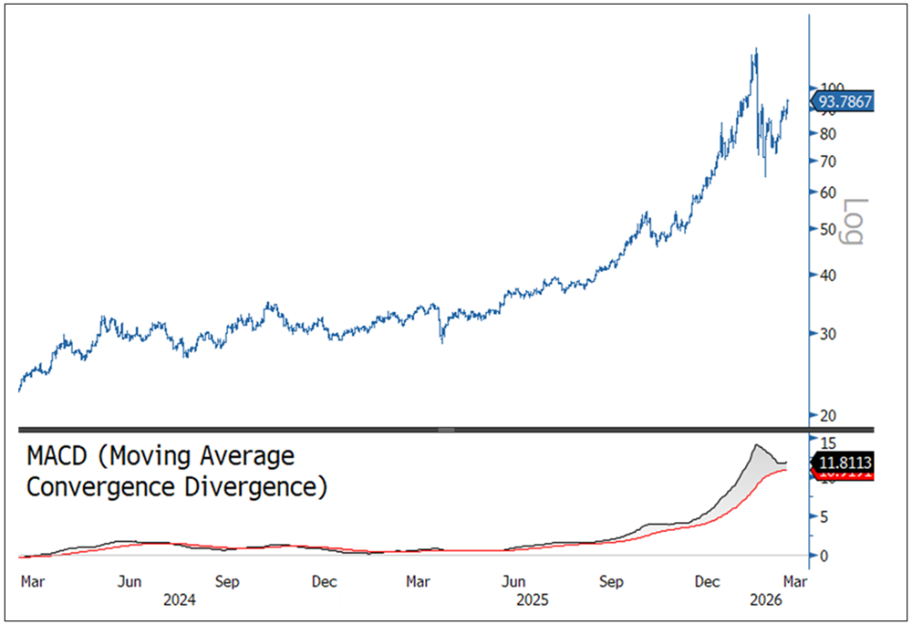 Figure 3. Silver Recovering Market Highs (2024-2026)