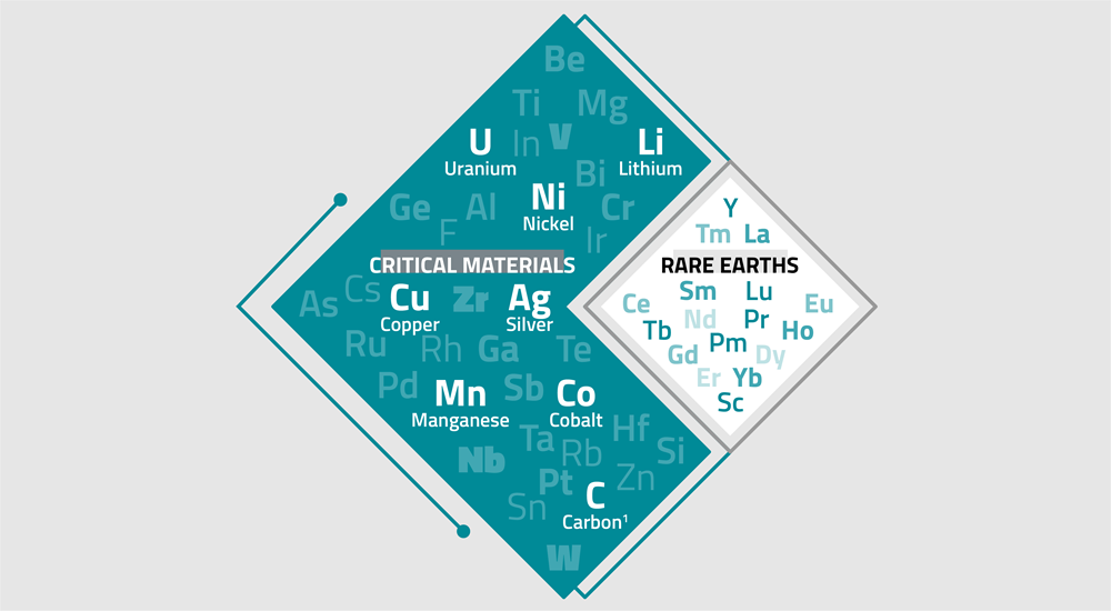 Figure 1. REEs are a Subset of Critical Materials