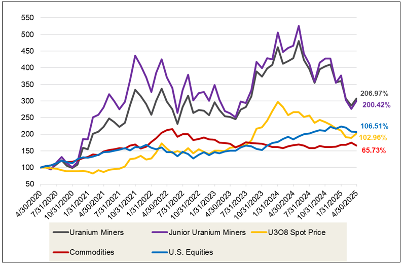 Figure 1. Physical Uranium and Uranium Stocks Have Outperformed Other Asset Classes Over the Past Five Years (4/30/2020-4/30/2025)